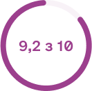 9.2 of 10 dubidoc client satisfaction rating